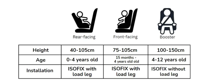 Koopers Armour R129 Isofix 360 Car Seat INSTALLATION